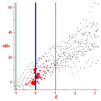 Peres lattice <M>